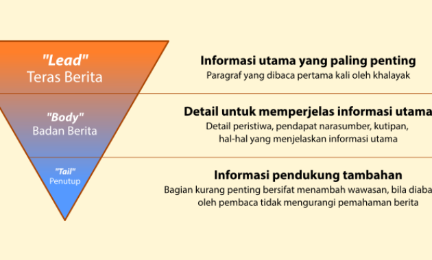 Piramida terbalik adalah